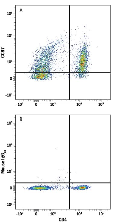 Detection of CCR7 antibody in Human PBMCs antibody by Flow Cytometry.