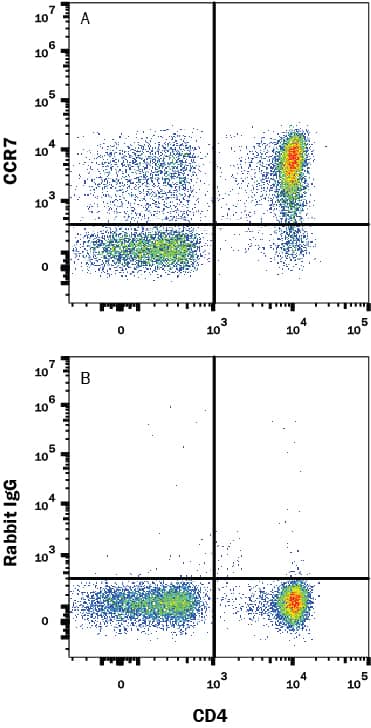 Detection of CCR7 antibody in Human PBMCs antibody by Flow Cytometry.