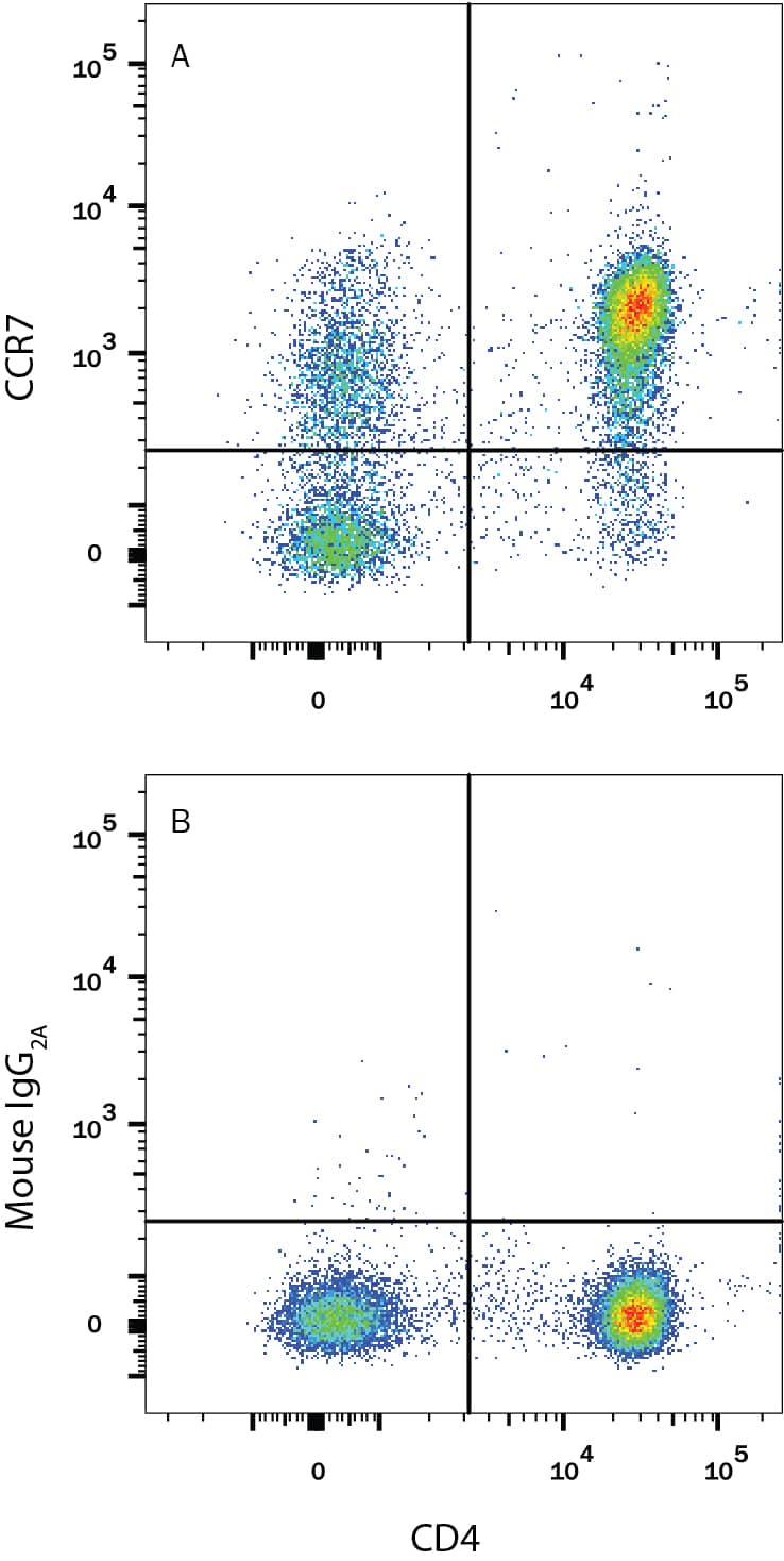 Detection of CCR7 antibody in Human PBMCs antibody by Flow Cytometry.