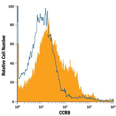 Detection of CCR8 antibody in Rat Peripheral Blood Cells antibody by Flow Cytometry.