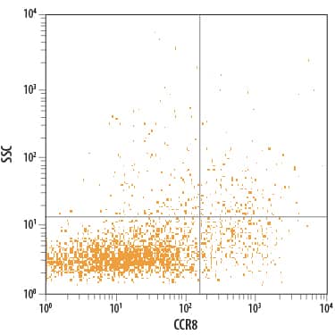 Detection of CCR8 antibody in Rat Splenocytes antibody by Flow Cytometry.