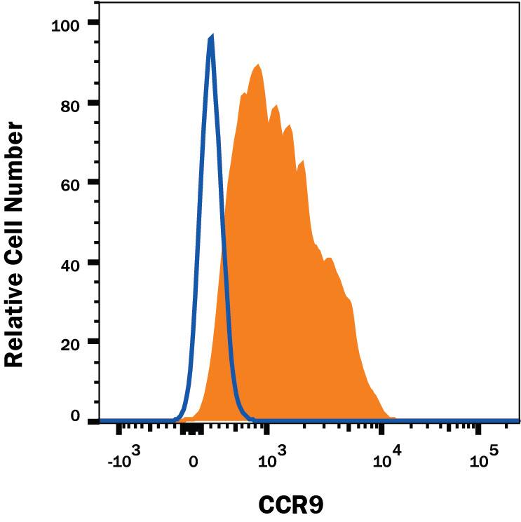 Detection of CCR9 antibody in MOLT-4 Human Cell Line antibody by Flow Cytometry.