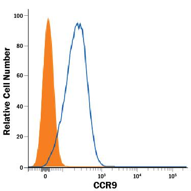 Detection of CCR9 antibody in Mouse Thymocytes antibody by Flow Cytometry.