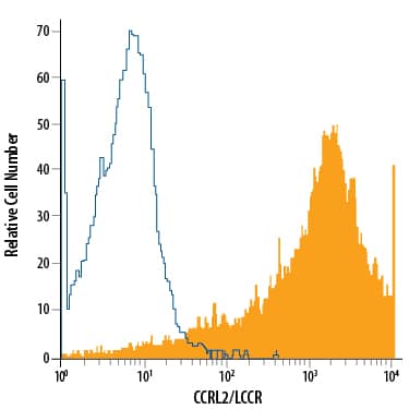 Detection of CCRL2/LCCR antibody in J774A.1 Mouse Cell Line antibody by Flow Cytometry.