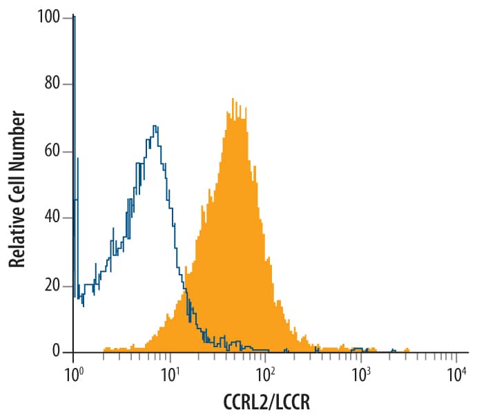 Detection of CCRL2/L-CCR antibody in RAW 264.7 Mouse Cell Line antibody by Flow Cytometry.