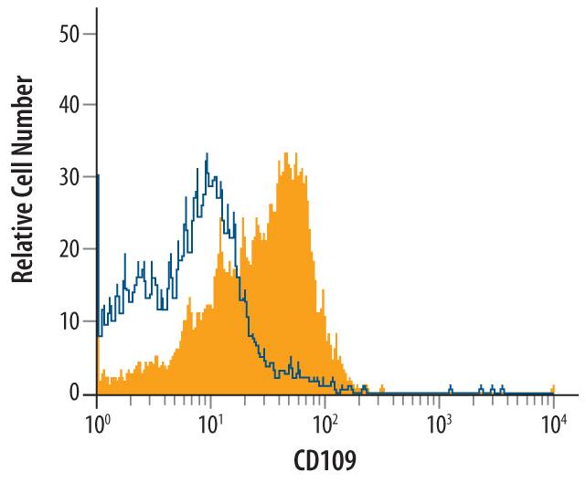 Detection of CD109 antibody in A431 Human Cell Line antibody by Flow Cytometry.