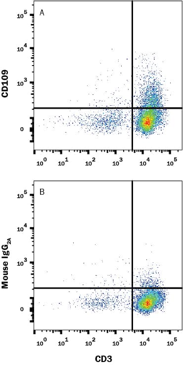 Detection of CD109 antibody in Human PBMCs antibody by Flow Cytometry.