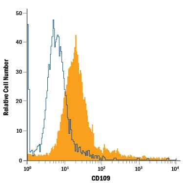 Detection of CD109 antibody in A431 Human Cell Line antibody by Flow Cytometry.