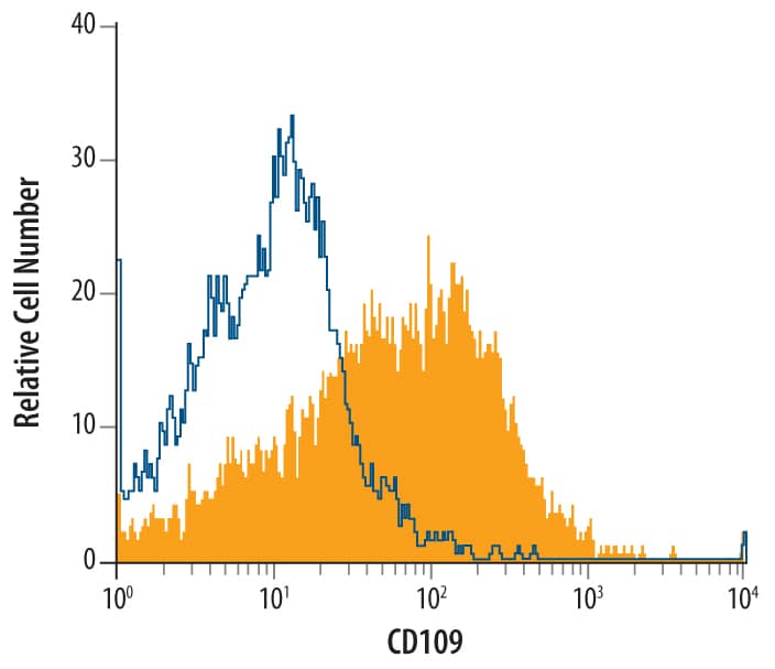 Detection of CD109 antibody in A431 Human Cell Line antibody by Flow Cytometry.