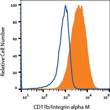 Detection of CD11b/Integrin alpha M antibody in RAW 264.7 Mouse Cell Line antibody by Flow Cytometry