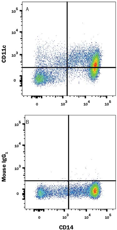 Detection of CD11c antibody in Human PBMCs antibody by Flow Cytometry.