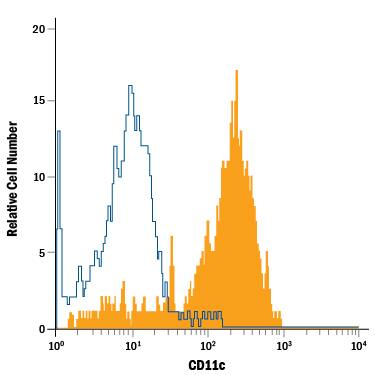 Detection of CD11c antibody in Human Blood Monocytes antibody by Flow Cytometry.