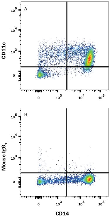 Detection of CD11c antibody in Human PBMCs antibody by Flow Cytometry.