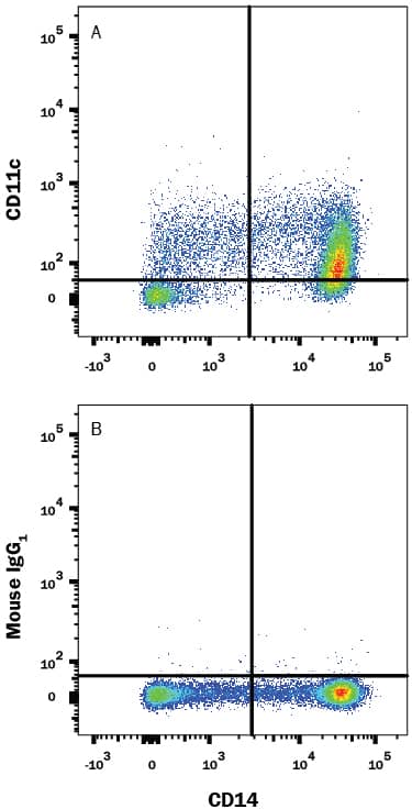 Detection of CD11c antibody in Human PBMCs antibody by Flow Cytometry.