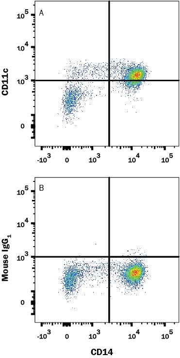 Detection of CD11c antibody in Human PBMCs antibody by Flow Cytometry.