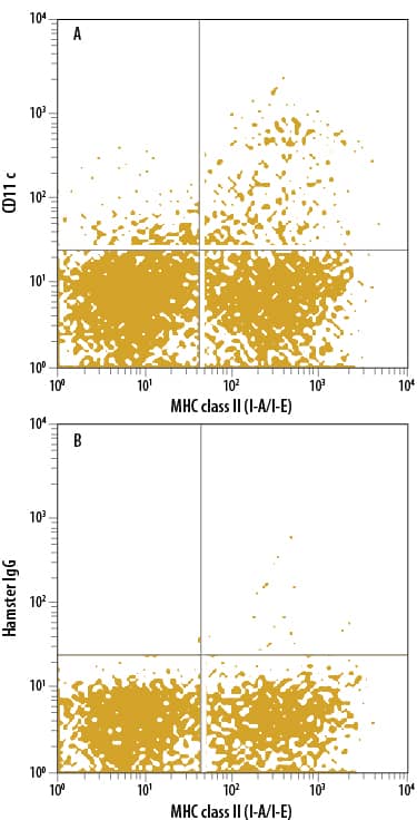 Detection of CD11c antibody in Mouse Splenocytes antibody by Flow Cytometry.