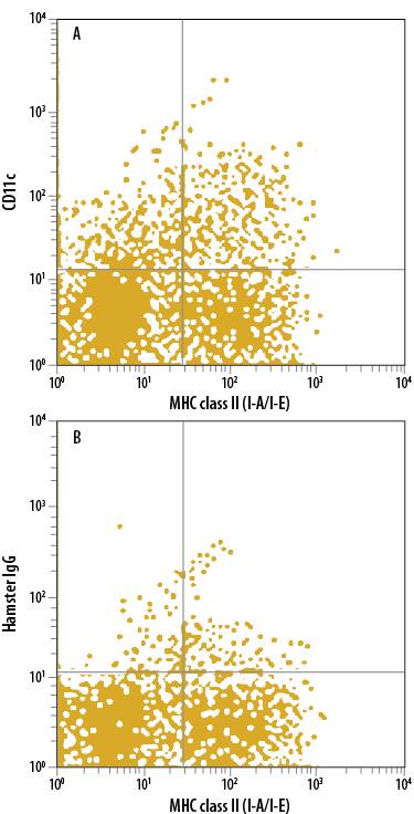 Detection of CD11c antibody in Mouse Splenocytes antibody by Flow Cytometry.