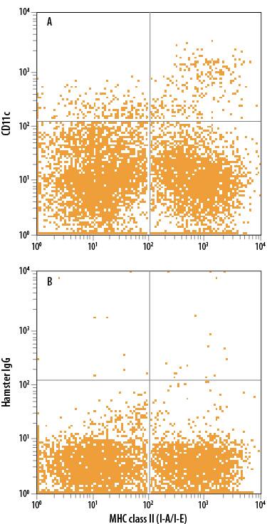 Detection of CD11c antibody in Mouse Splenocytes antibody by Flow Cytometry.
