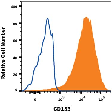 Detection of CD133 antibody in NS0 Mouse Cell line Transfected with Human CD133 antibody by Flow Cytometry.