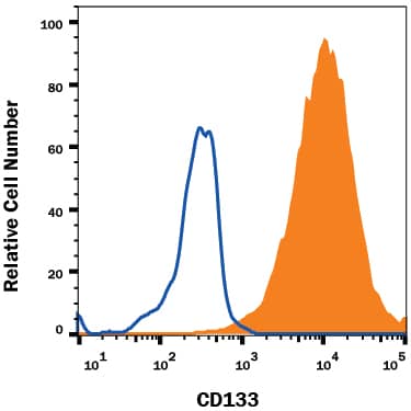 Detection of CD133 antibody in NS0 Mouse Cell line Transfected with Human CD133 antibody by Flow Cytometry.