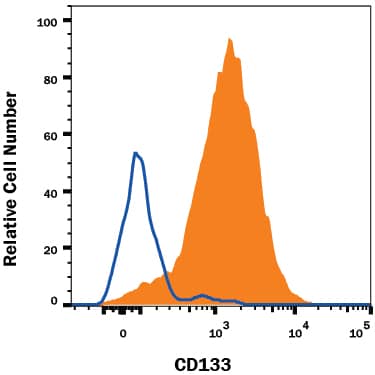 Detection of CD133 antibody in NS0 Mouse Cell line Transfected with Human CD133 antibody by Flow Cytometry.