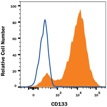 Detection of CD133 antibody in NS0 Mouse Cell line Transfected with Human CD133 antibody by Flow Cytometry.