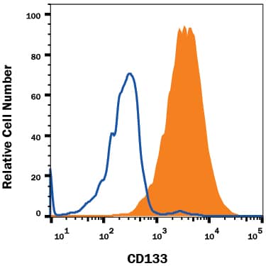 Detection of CD133 antibody in NS0 Mouse Cell line Transfected with Human CD133 antibody by Flow Cytometry.