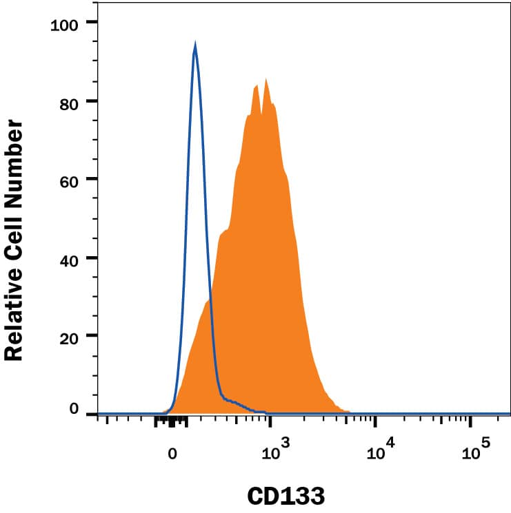 Detection of CD133 antibody in BG01V Human Cells antibody by Flow Cytometry.