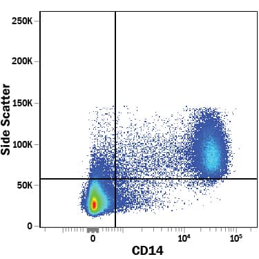 Detection of CD14 antibody in Human PBMCs antibody by Flow Cytometry.