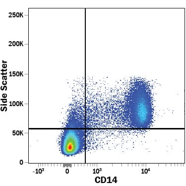 Detection of CD14 antibody in Human PBMCs antibody by Flow Cytometry.