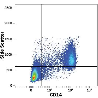 Detection of CD14 antibody in Human PBMCs antibody by Flow Cytometry.