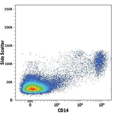 Detection of CD14 antibody in Human PBMCs antibody by Flow Cytometry.