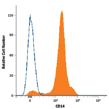 Detection of CD14 antibody in Human PBMCs antibody by Flow Cytometry.