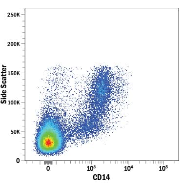Detection of CD14 antibody in Human PBMCs antibody by Flow Cytometry.