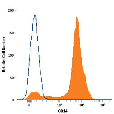 Detection of CD14 antibody in Human PBMCs antibody by Flow Cytometry.