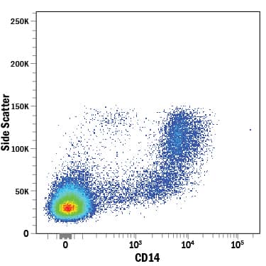 Detection of CD14 antibody in Human PBMCs antibody by Flow Cytometry.