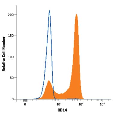 Detection of CD14 antibody in Human PBMCs antibody by Flow Cytometry.