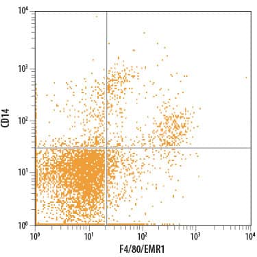 Detection of CD14 antibody in Mouse Splenocytes antibody by Flow Cytometry.