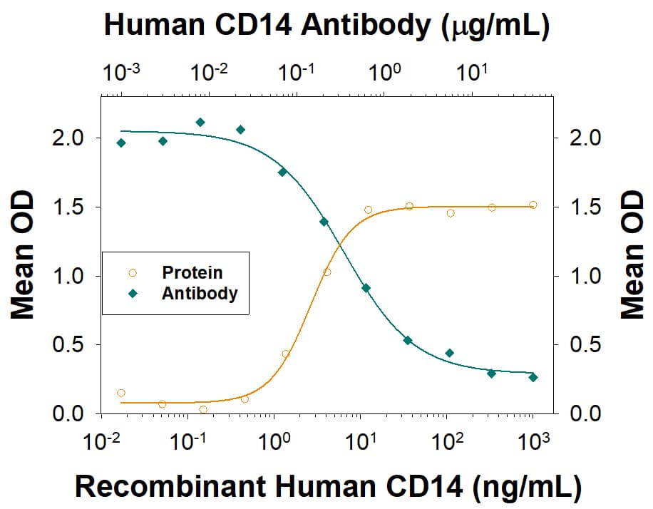IL-8 Secretion Induced by CD14 and Neutralization by Human CD14 Antibody.