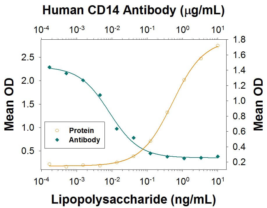 TNF-alpha  Secretion Induced by LPS and Neutralization by Human CD14 Antibody.