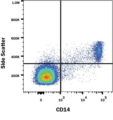 Detection of CD14 antibody in Human PBMCs antibody by Flow Cytometry.