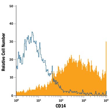 Detection of CD14 antibody in Equine PBMCs antibody by Flow Cytometry.