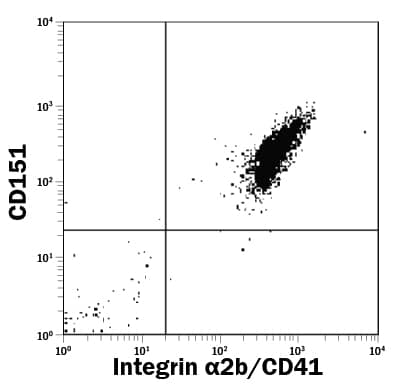 Detection of CD151 antibody in Human Peripheral Blood Platelets antibody by Flow Cytometry.