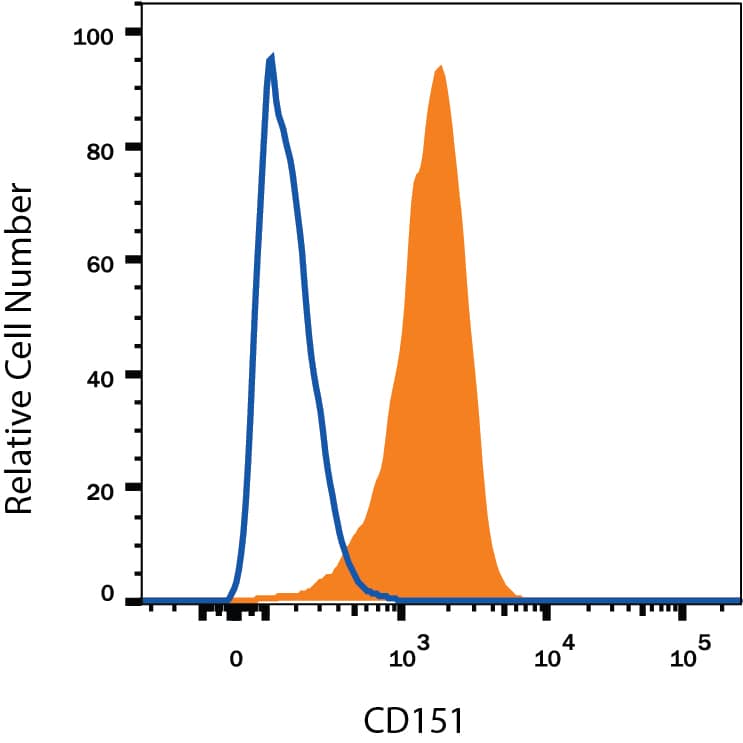 Detection of CD151 antibody in bEnd.3 Mouse Cell Line antibody by Flow Cytometry.