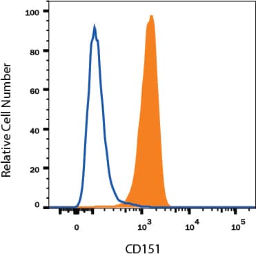 Detection of CD151 antibody in bEnd.3 Mouse Cell Line antibody by Flow Cytometry