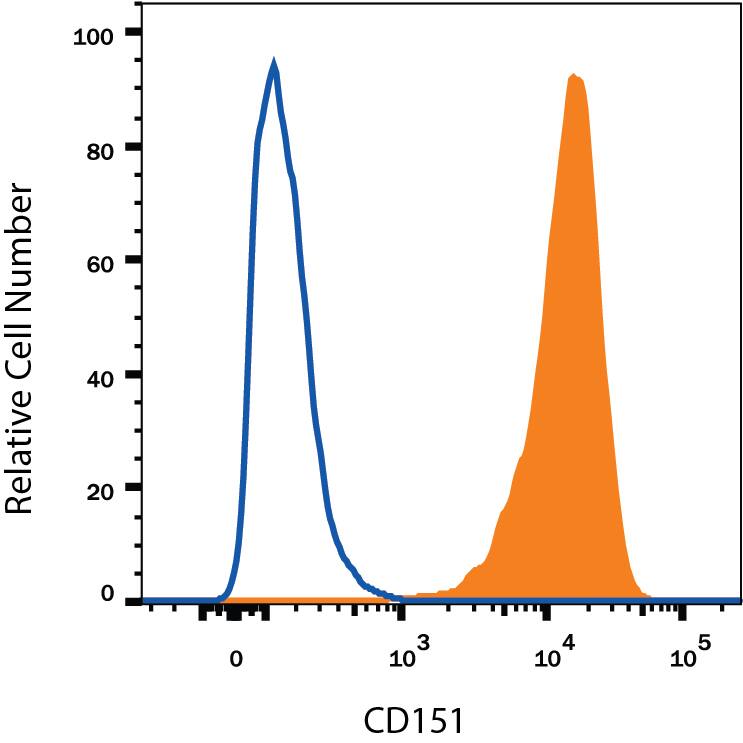 Detection of CD151 antibody in bEnd.3 Mouse Cell Line antibody by Flow Cytometry.