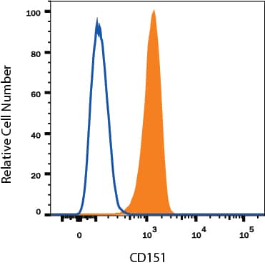 Detection of CD151 antibody in bEnd.3 Mouse Cell Line antibody by Flow Cytometry