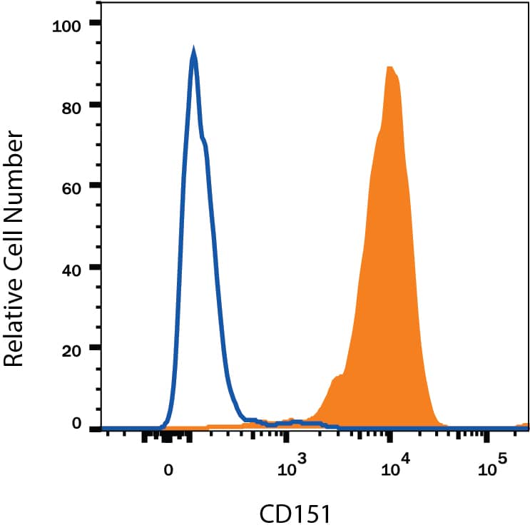 Detection of CD151 antibody in bEnd.3 Mouse Cell Line antibody by Flow Cytometry.