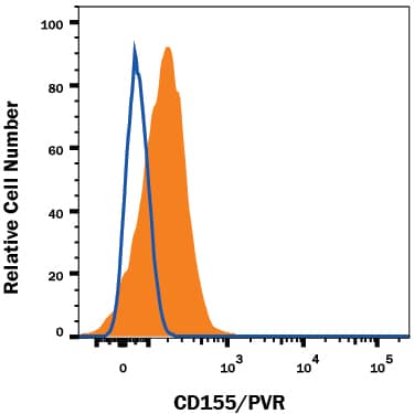 Detection of CD155/PVR antibody in U937 Human Cell Line antibody by Flow Cytometry.