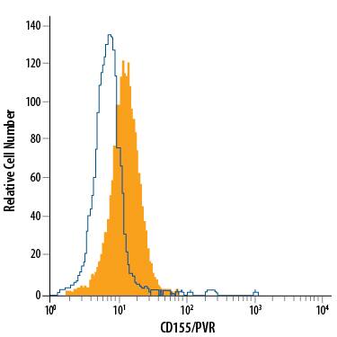 Detection of CD155/PVR antibody in U937 Human Cell Line antibody by Flow Cytometry.